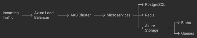 TrueEngage Data Flow