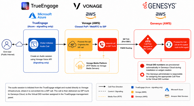 TrueEngage Webrtc Architecture v2