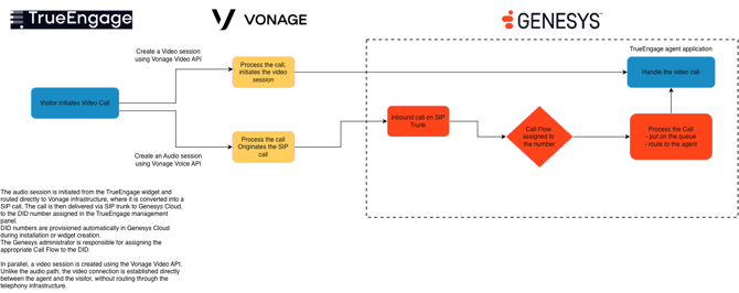 video-data-flow-vonage.drawio